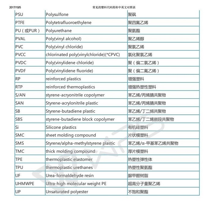 常見的塑料代碼簡稱中英文對照表_02.jpg